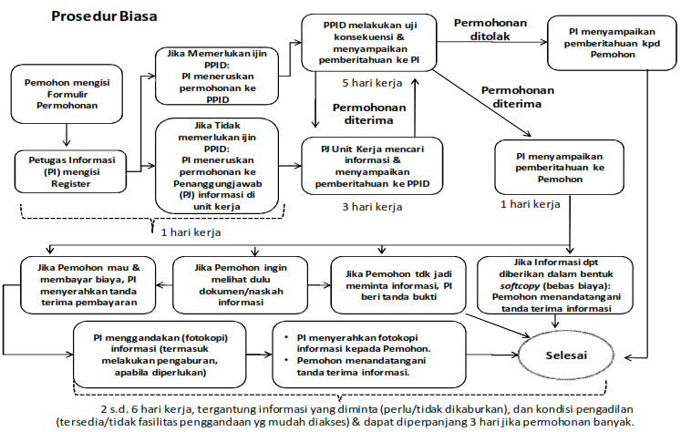 Prosedur Biasa