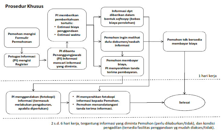 Prosedur Khusus